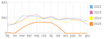 Wykres roczny blog rowerowy jotwu.bikestats.pl